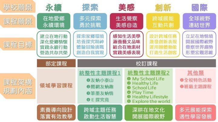 願景與課程規劃